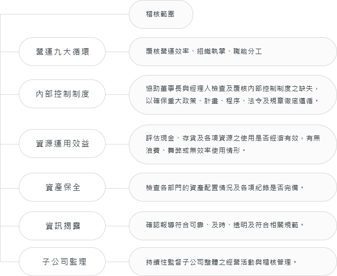 稽核範圍圖